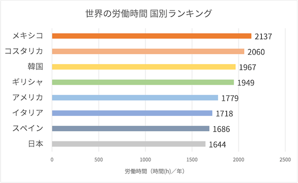 残業時間の平均を業種ごとに解説 残業に関する法律も合わせてチェック Net Money 個人投資家のための経済金融メディア 残業時間の平均を業種ごとに解説 残業に関する法律も合わせてチェック Net Money 個人投資家のための経済金融メディア
