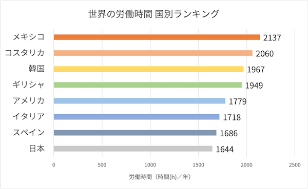 残業時間の国別ランキング