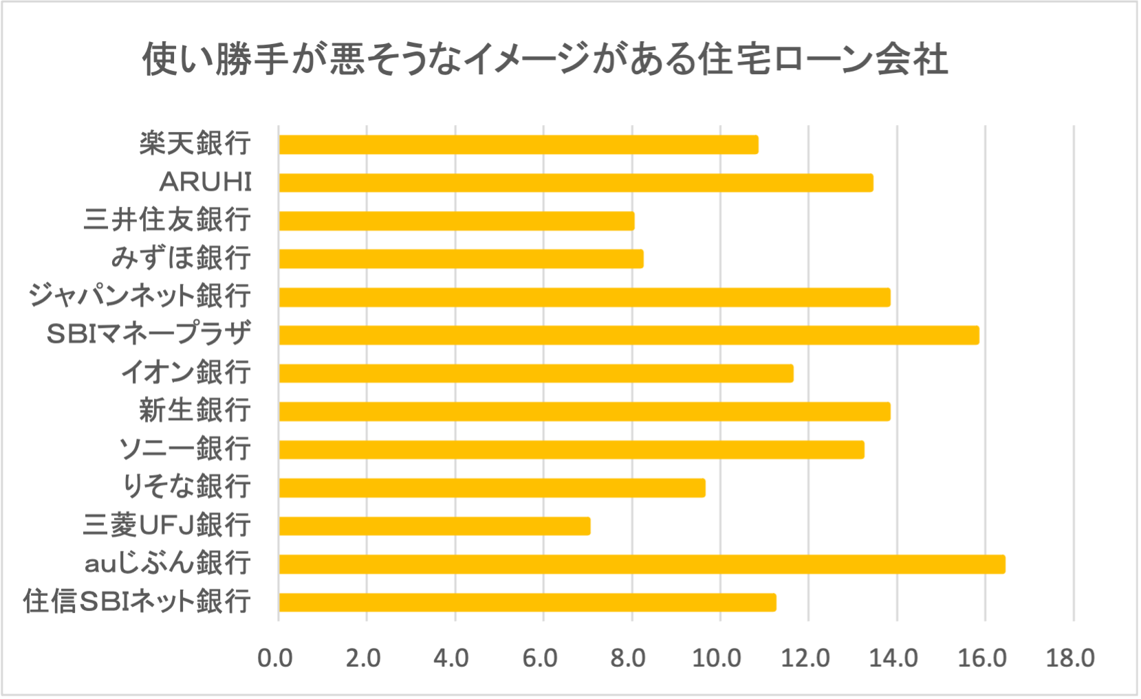 各住宅ローン会社の住宅ローンに関するイメージ