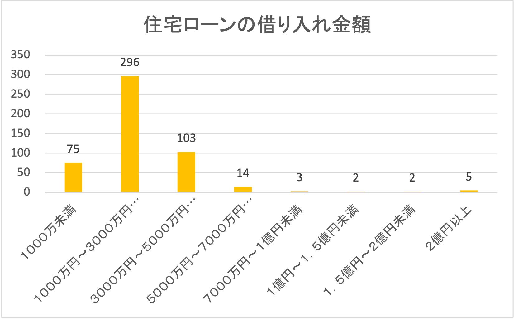 住宅ローンの借入希望金額金額?