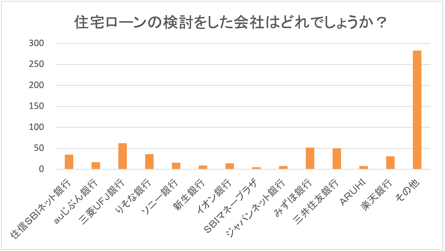 よく取引している住宅ローン会社