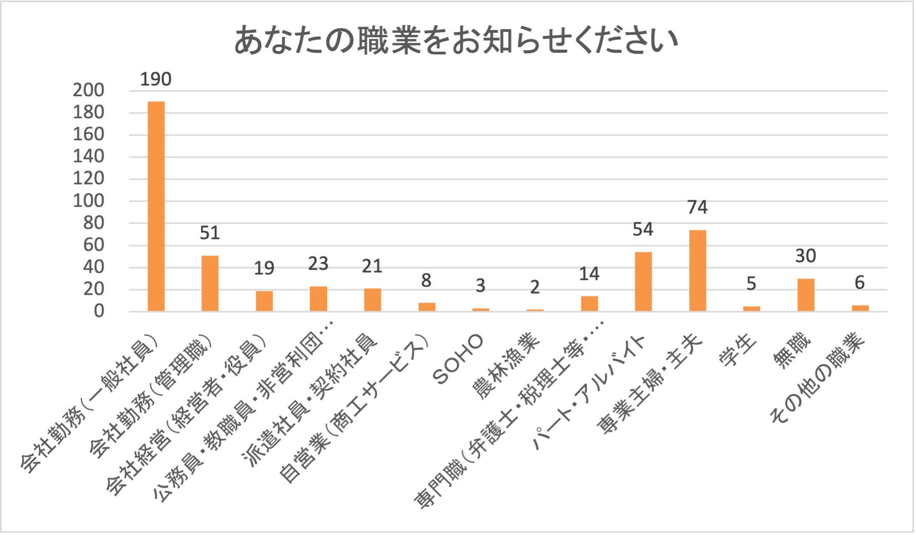 あなたの職業を教えて下さい。