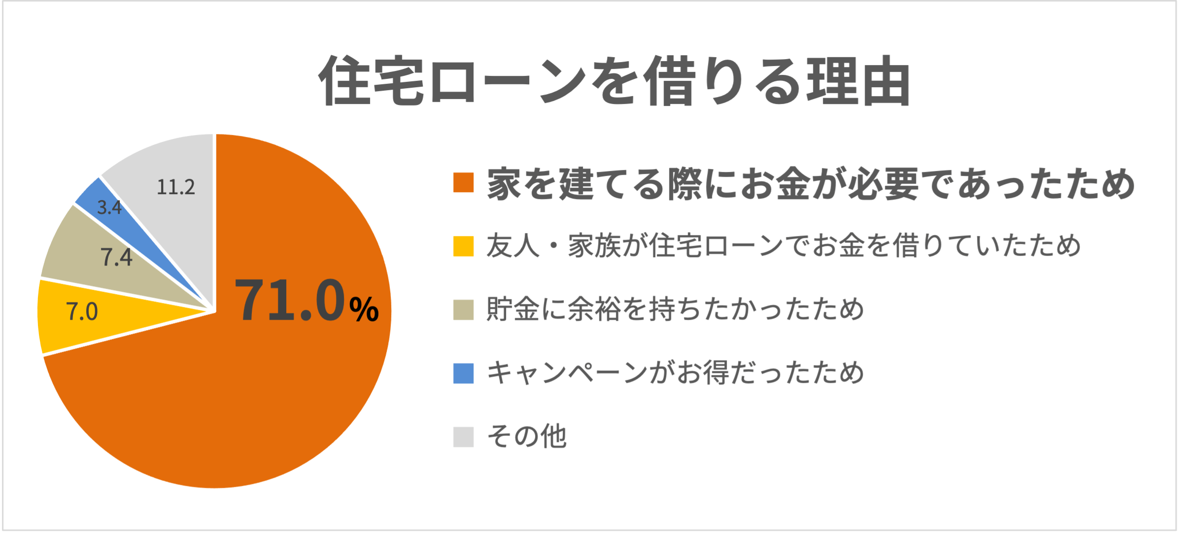 住宅ローン借りる理由を教えて下さい。