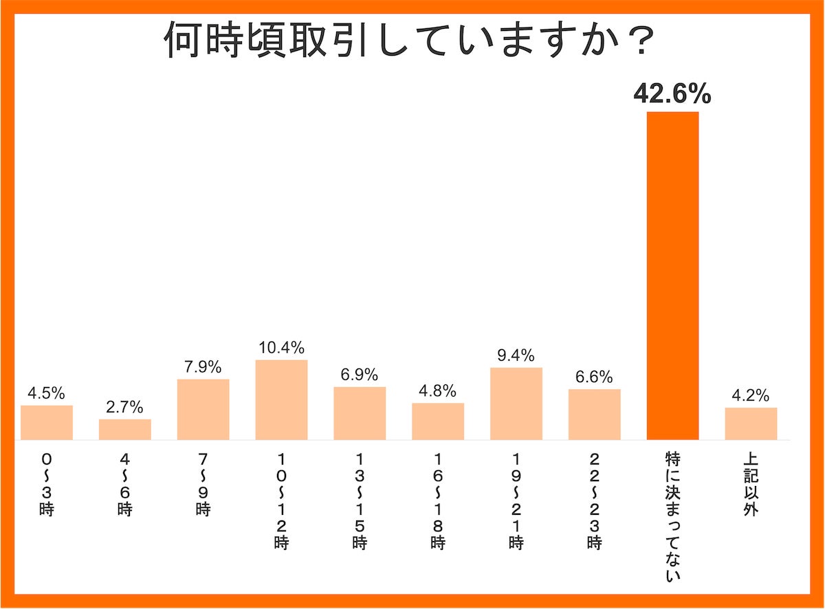 何時頃取引していますか?