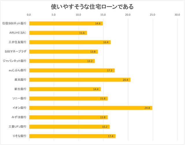 住宅ローンの使用感に関するイメージ調査結果