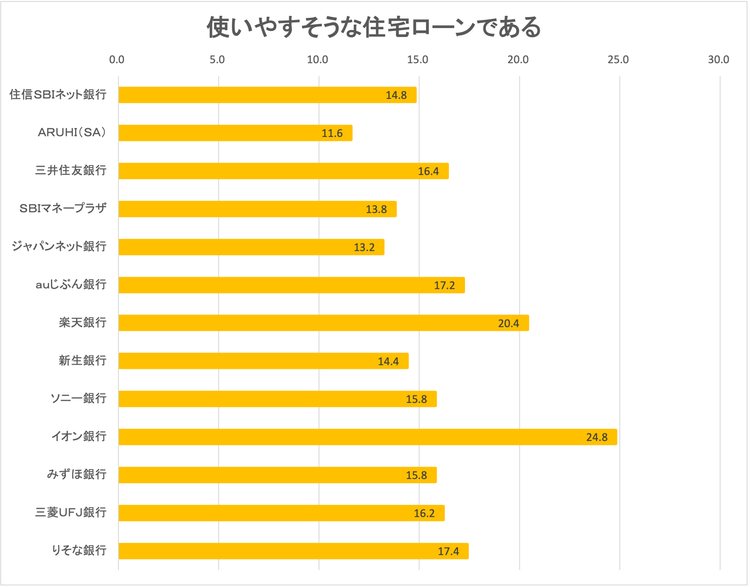 各住宅ローン会社の住宅ローンに関するイメージ