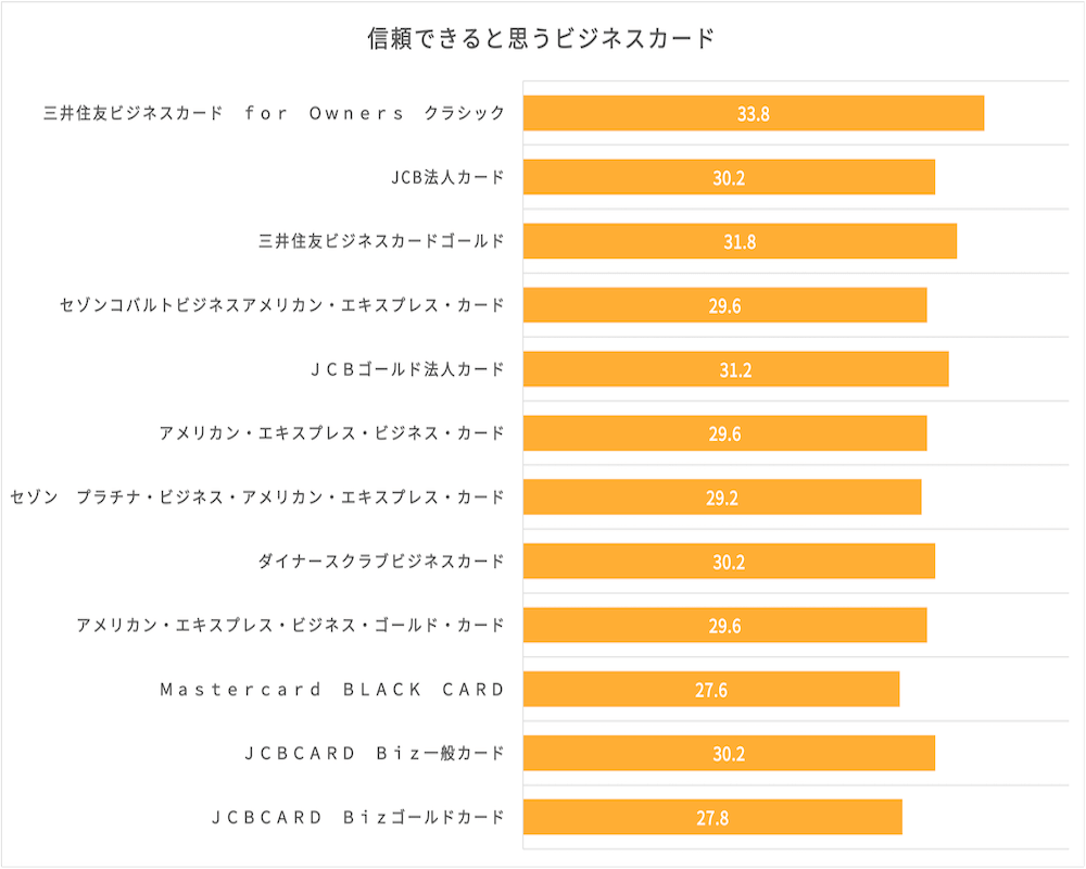 ビジネスカードの信頼度に関するイメージ調査結果