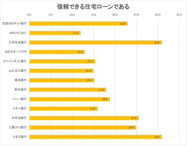 住宅ローンの信頼度に関するイメージ調査結果