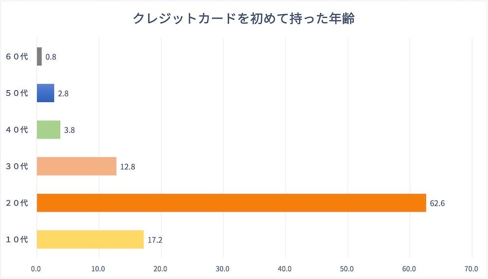 初めてクレジットカードを作った年齢
