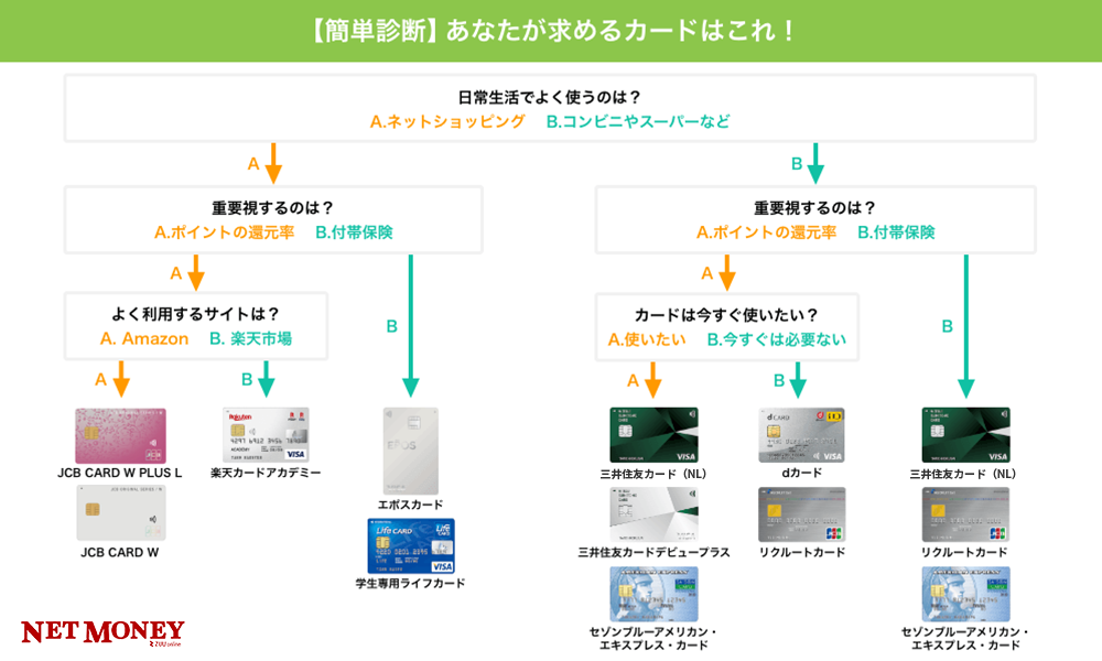 21年最新 学生におすすめのクレジットカード比較 大学生でも審査が通る12社をプロが徹底解説 21年最新 学生におすすめのクレジットカード比較 大学生でも審査が通る12社をプロが徹底解説