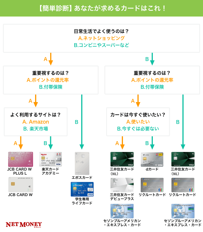 21年最新 学生におすすめなクレジットカード比較 大学生でも審査が通る12社をプロが徹底解説 21年最新 学生におすすめなクレジットカード比較 大学生でも審査が通る12社をプロが徹底解説