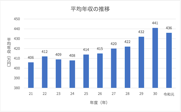 平均年収の推移