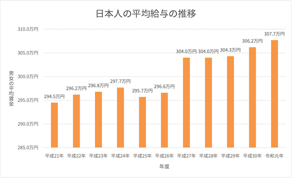 年収の低い仕事はどんなもの 女性の求める平均年収とは 株式会社zuu 金融 itでエグゼクティブ層の資産管理と資産アドバイザーのビジネスを支援 年収の低い仕事はどんなもの 女性の求める平均年収とは 株式会社zuu 金融 itでエグゼクティブ層の資産管理と資産アドバイザーのビジネスを支援