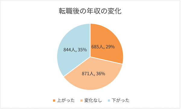 転職による年収の変化