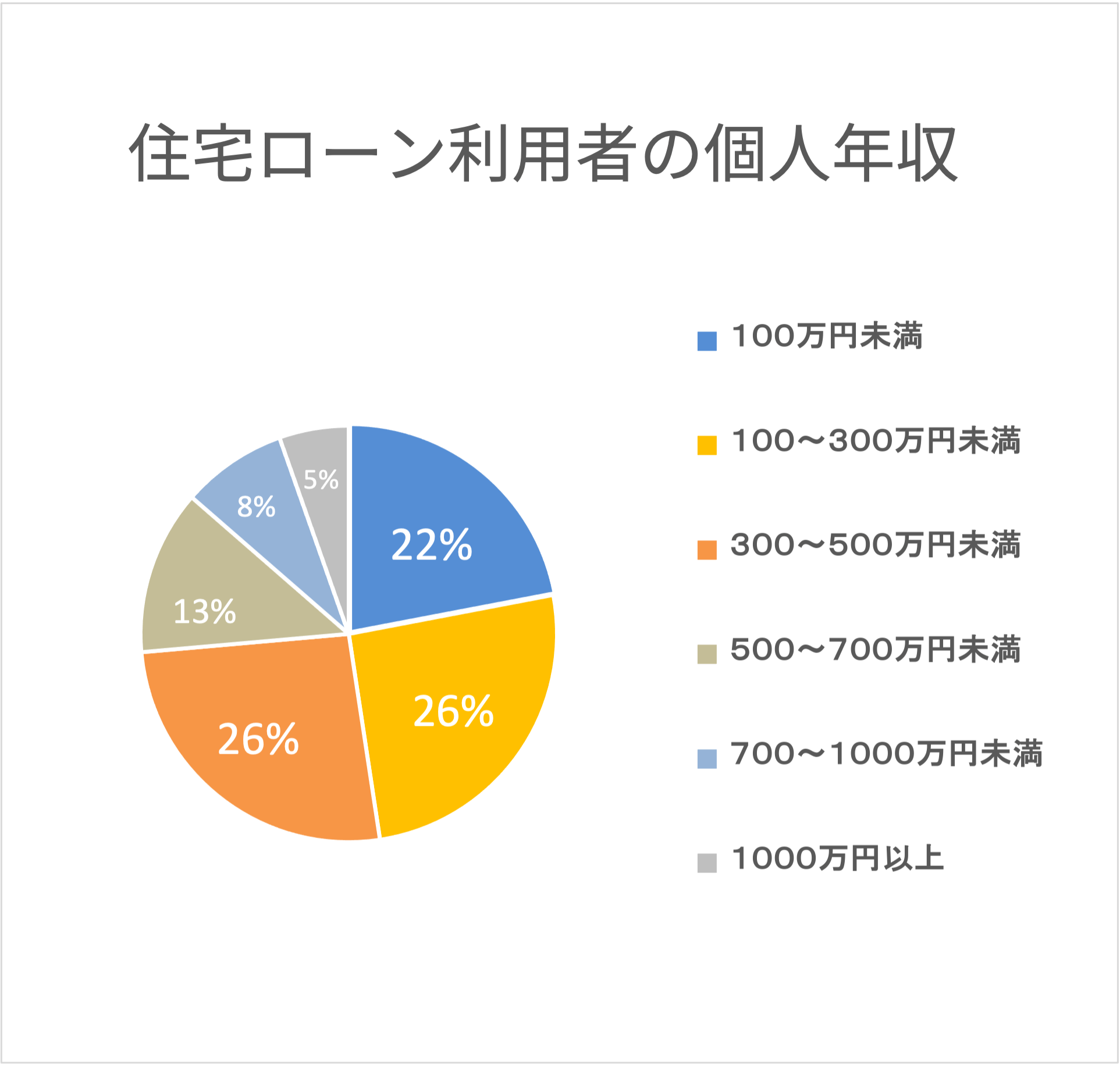 年収