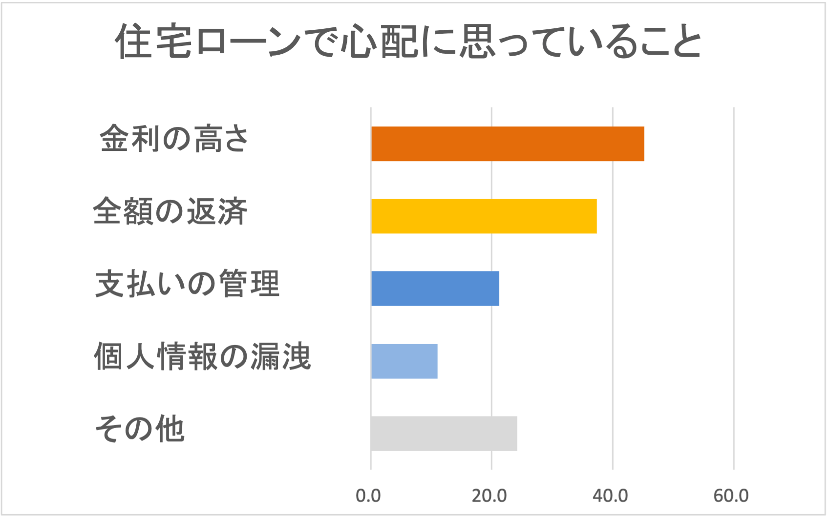 住宅ローンで心配に思っていること