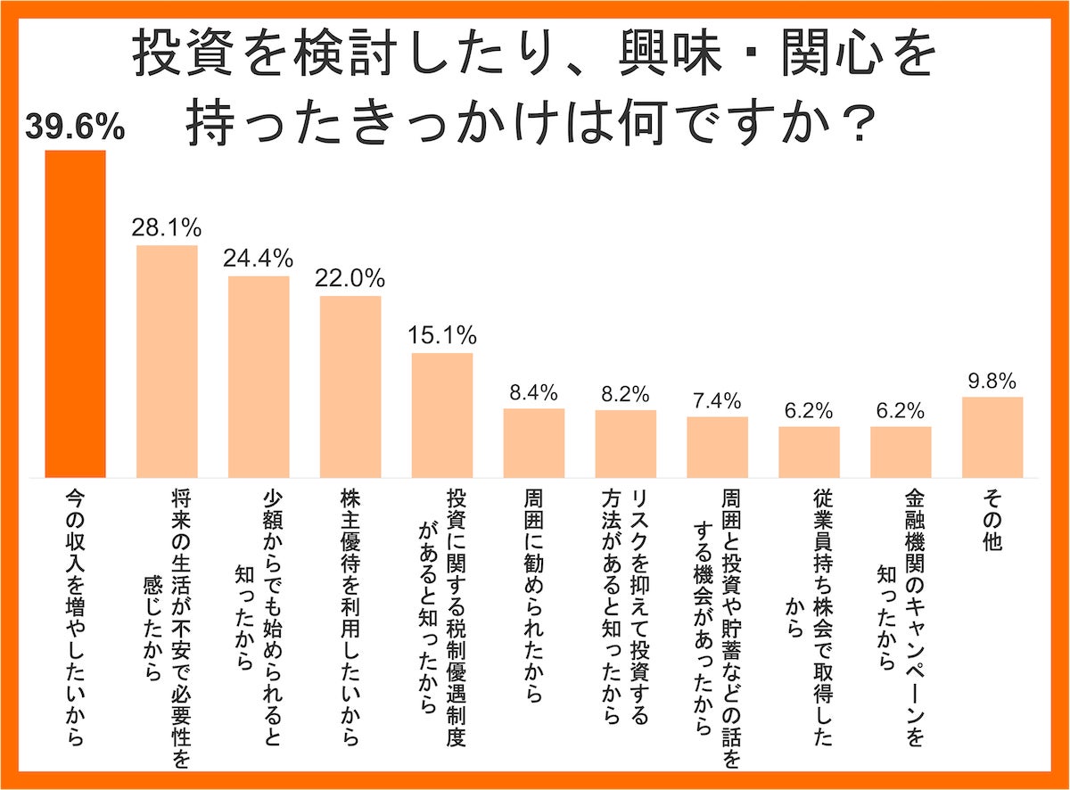 投資を検討したり、興味・関心を持ったきっかけは何ですか？