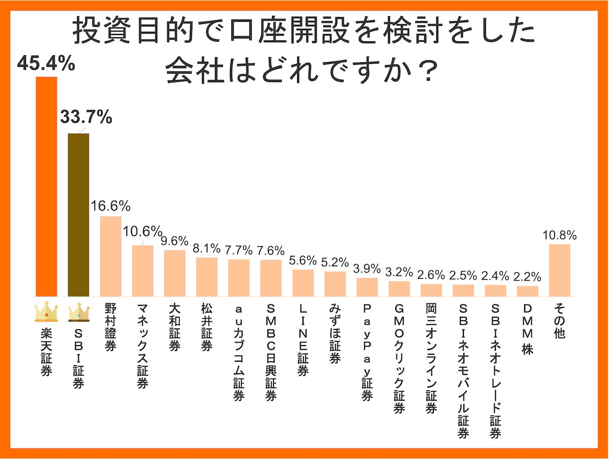 投資目的で口座開設を検討をした会社はどれですか？