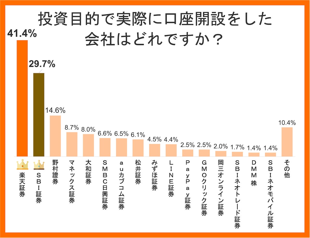 投資目的で実際に口座開設をした会社はどれですか？