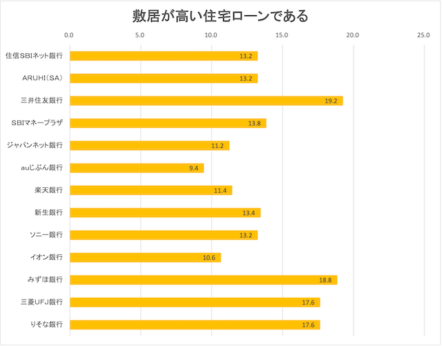 各住宅ローン会社の住宅ローンに関するイメージ