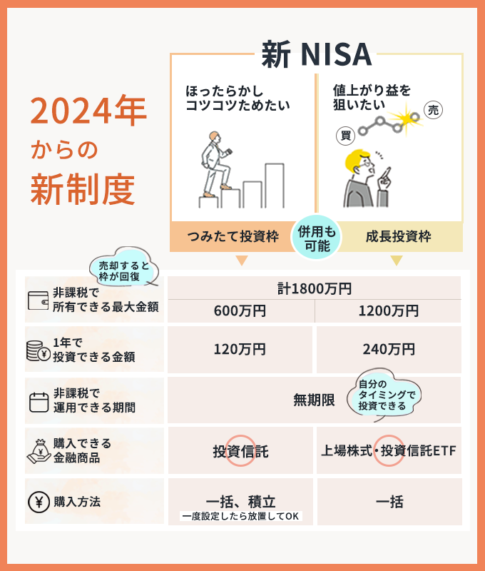 新NISAの概要