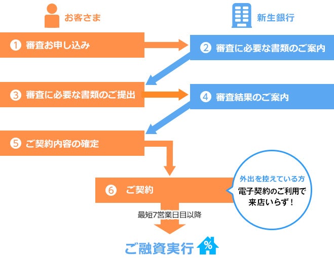 SBI新生銀行