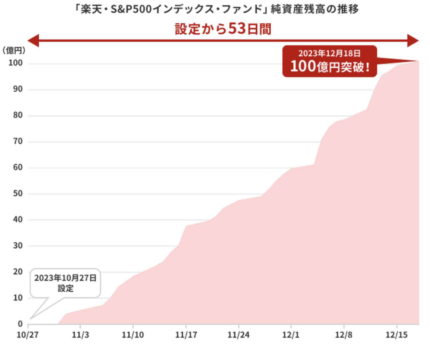 楽天・S&P500の純資産残高のグラフ