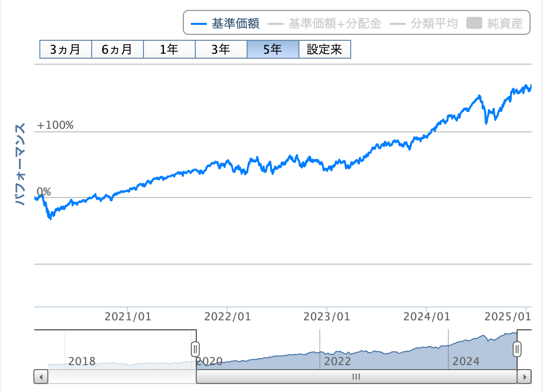 楽天・全米株式インデックス・ファンド