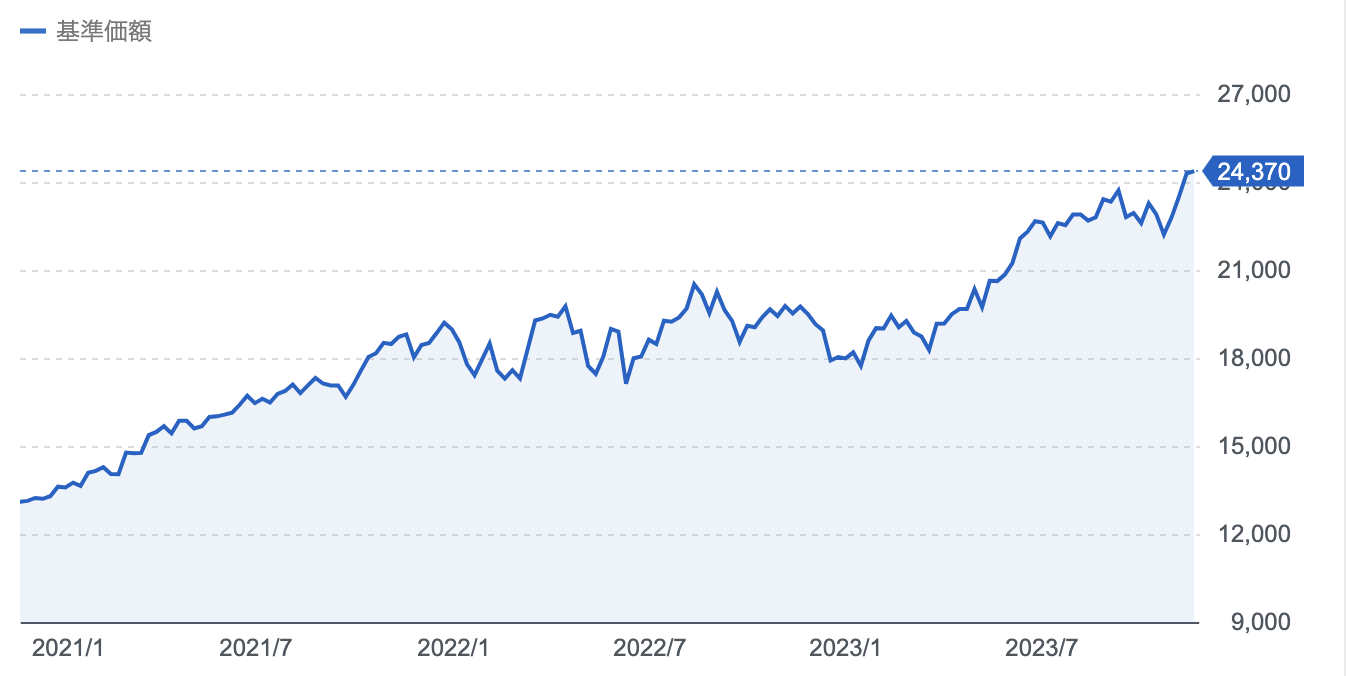 eMAXIS Slim 米国株式(S&P500)