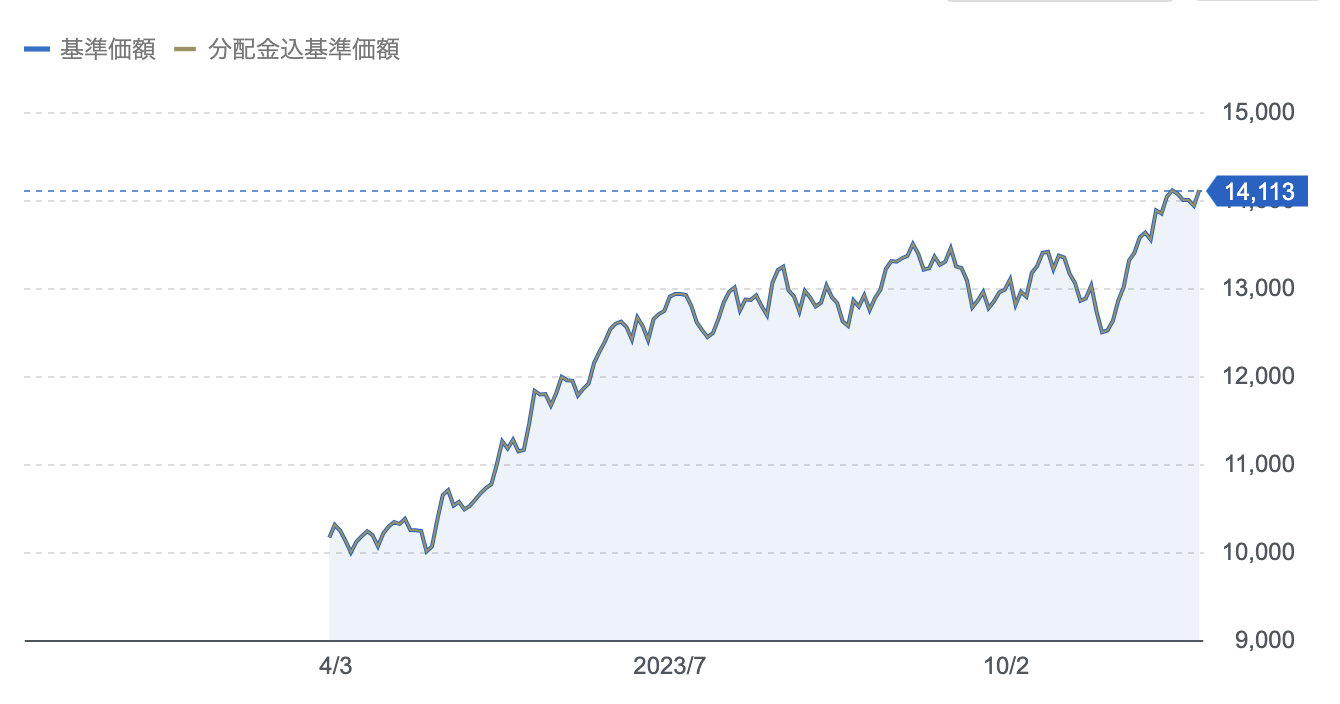 ニッセイNASDAQ100インデックスファンド