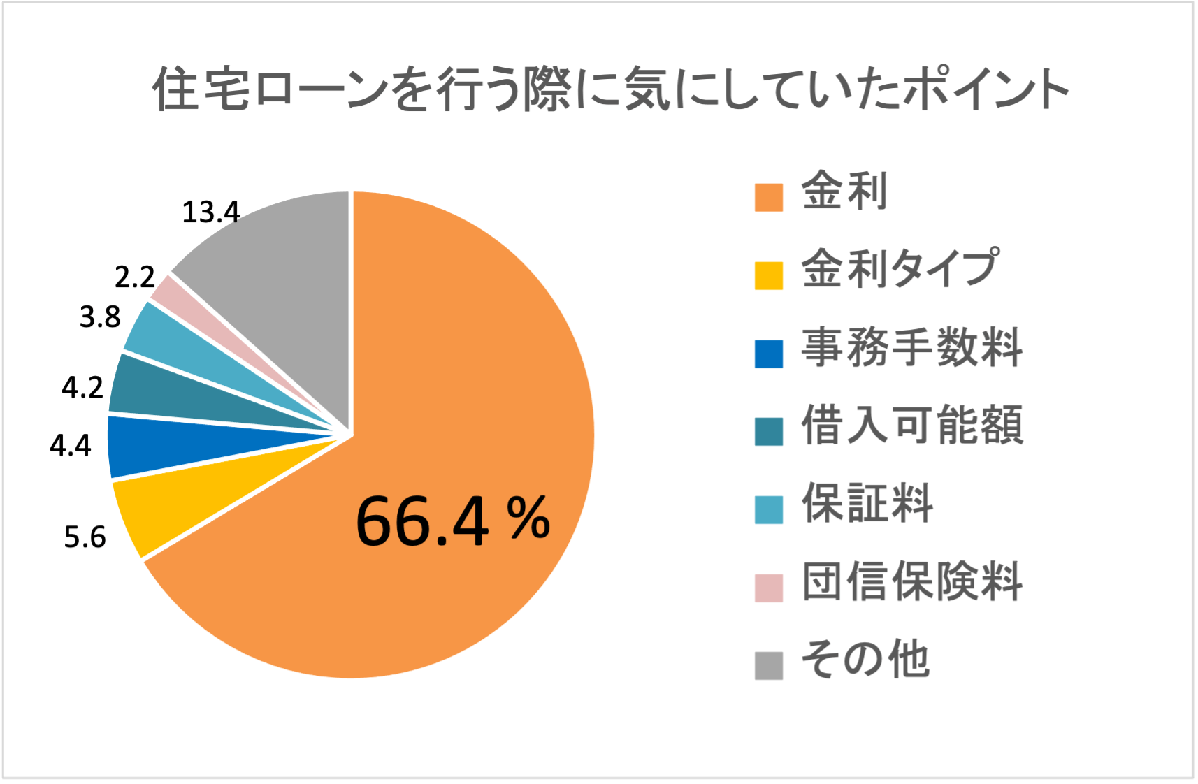 過去に住宅ローンを行う際に気にしていたポイントは何でしょうか？