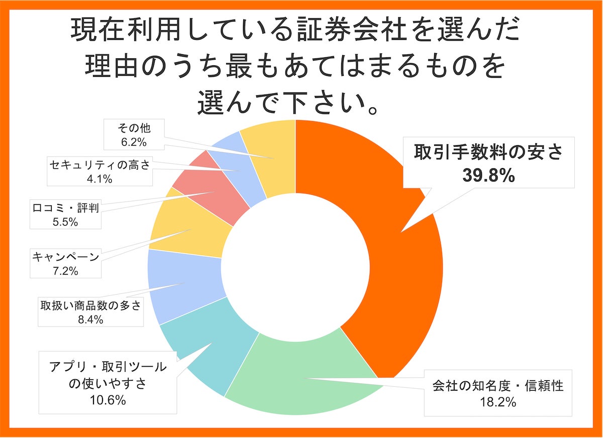 現在利用している証券会社を選んだ理由のうち最もあてはまるものを選んで下さい。