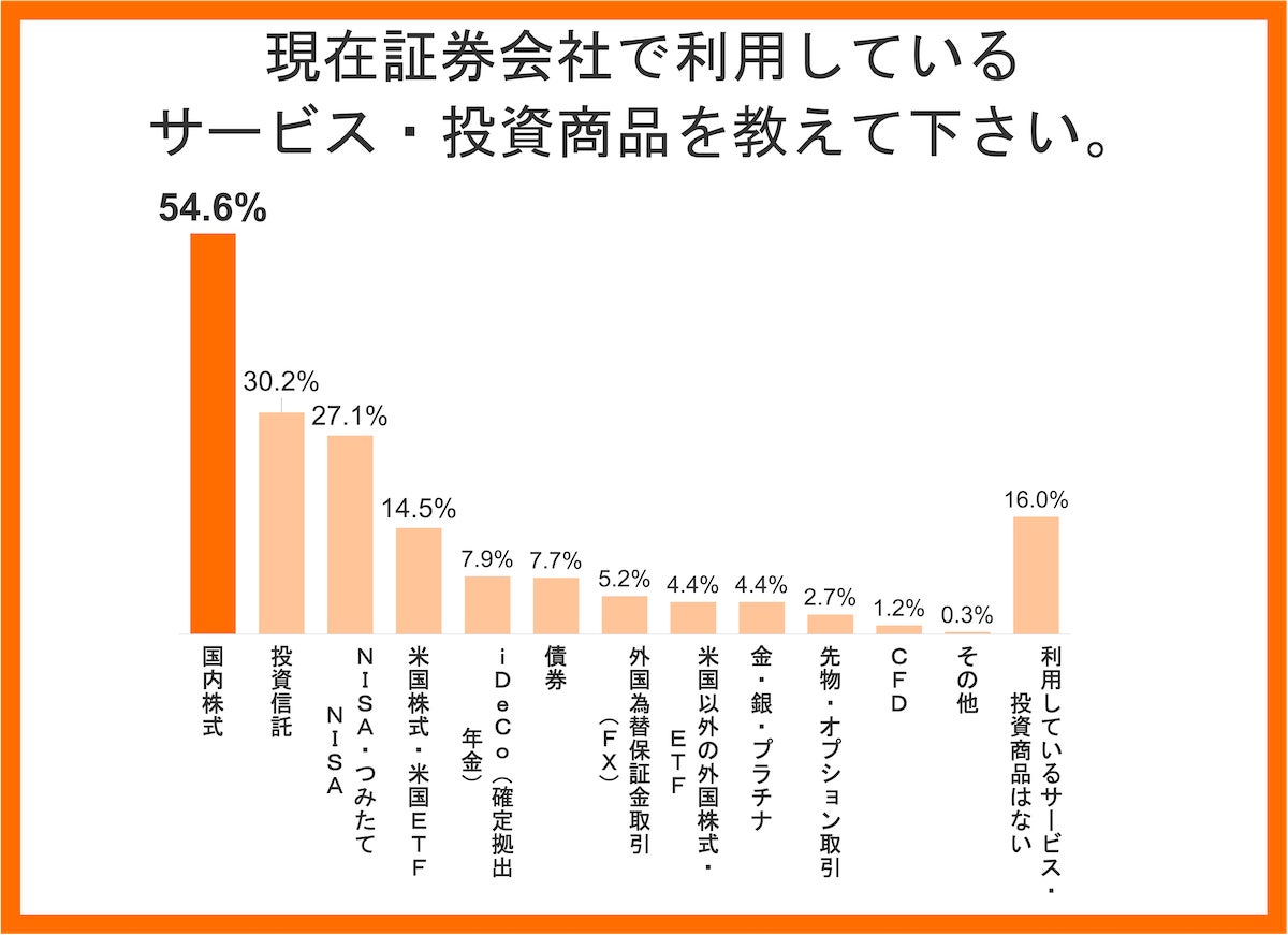 現在証券会社で利用しているサービス・投資商品を教えて下さい。