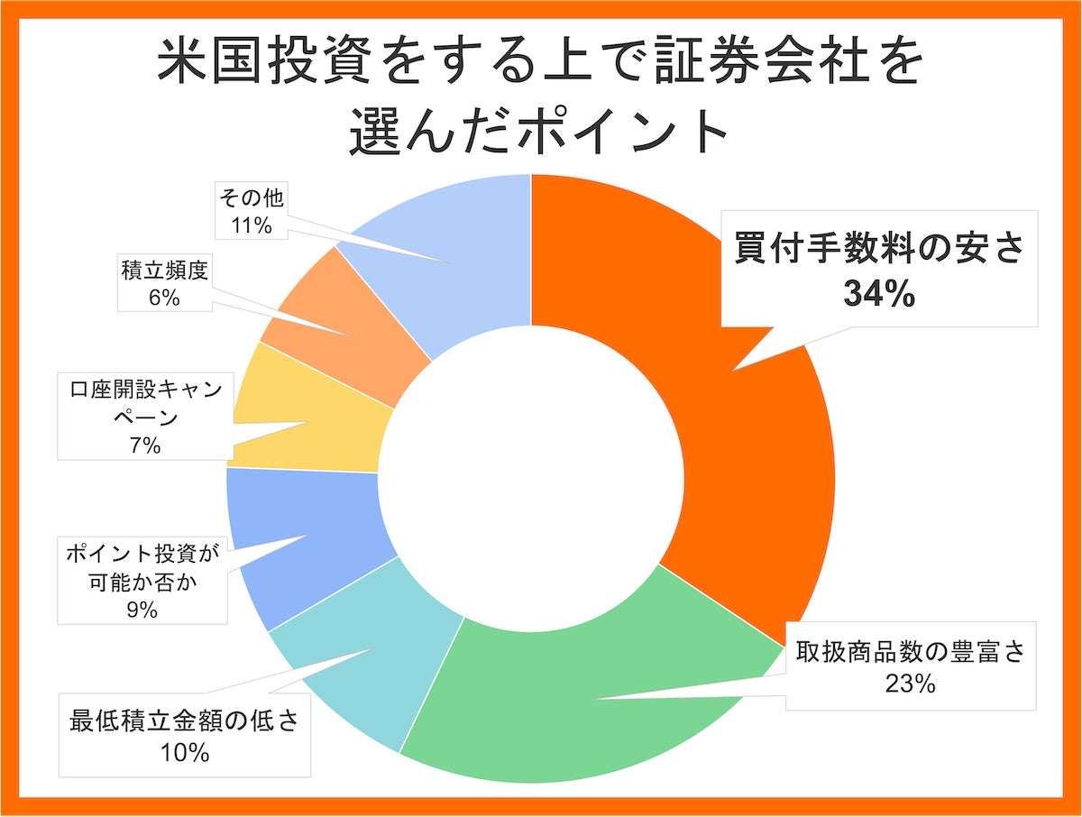 米国株投資を行っている人に質問です。米国株投資を始める際に証券会社を選んだポイントは何ですか？<