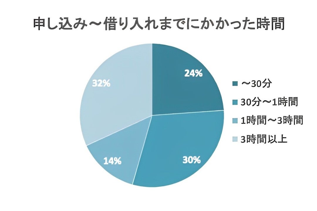 申込から借入にかかった時間の調査結果