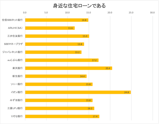 住宅ローンの親近感に関するイメージ調査結果