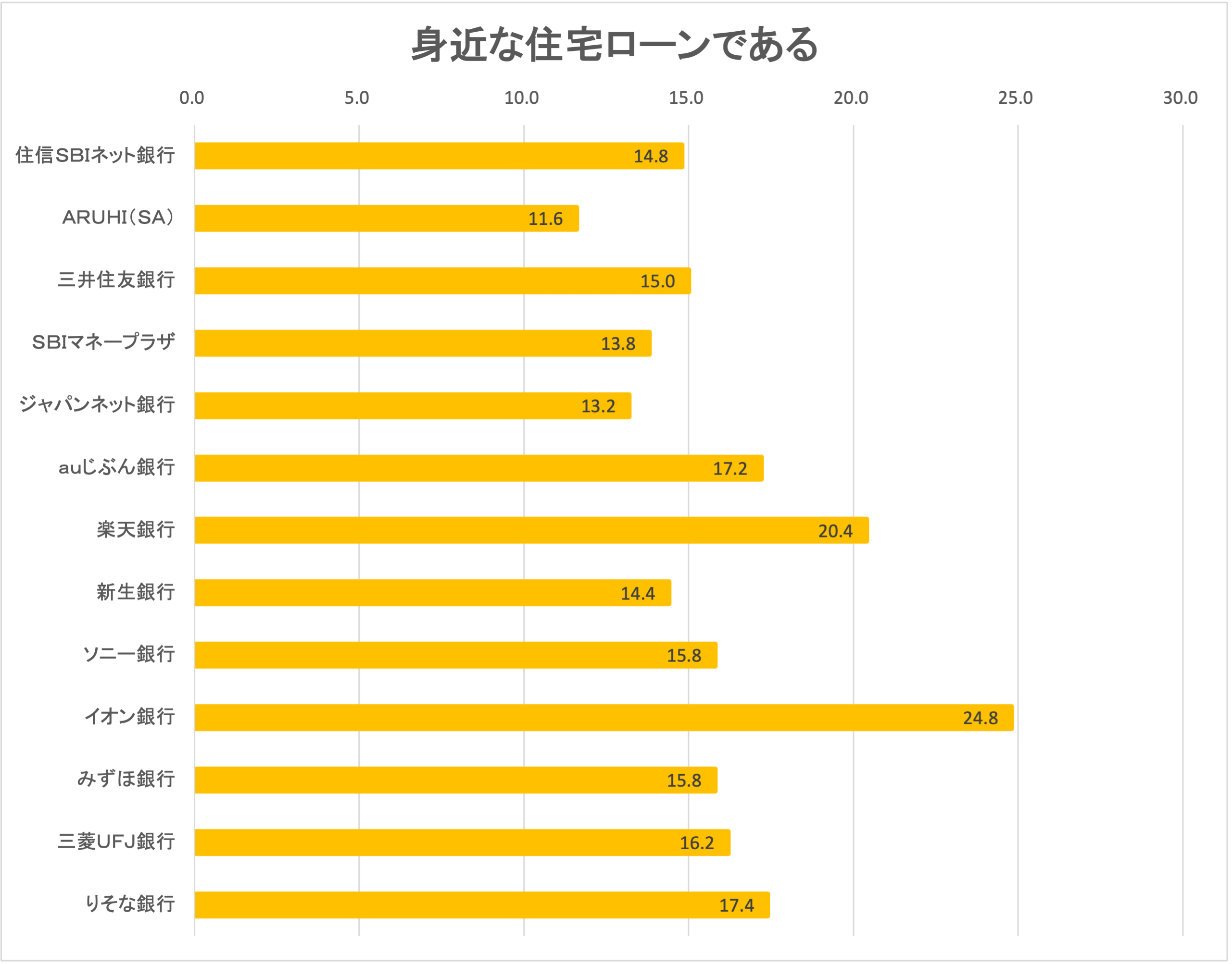 各住宅ローン会社の住宅ローンに関するイメージ