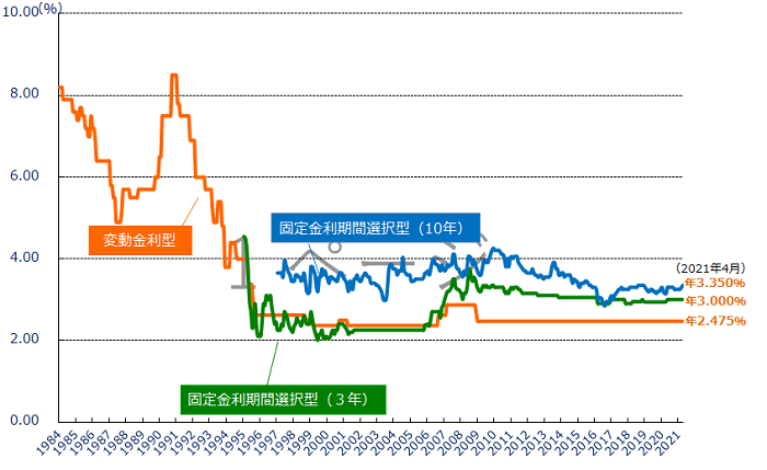21年最新版 住宅ローン金利の相場は 過去の推移や金融機関の比較を徹底解説 株式会社zuu 金融 itでエグゼクティブ層の資産管理と資産アドバイザーのビジネスを支援 21年最新版 住宅ローン金利の相場は 過去の推移や金融機関の比較を徹底解説 株式会社zuu 金融 itでエグゼクティブ層の資産管理と資産アドバイザーのビジネスを支援