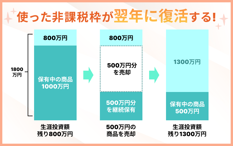 商品売却後の翌年に非課税枠が復活