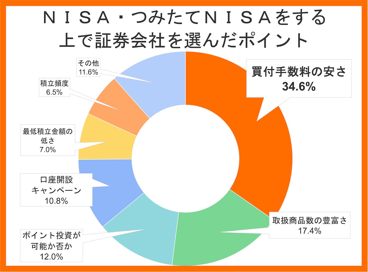 NISA・つみたてNISAを利用している人に質問です。NISA・つみたてNISAを始める際に証券会社を選んだポイントは何ですか？