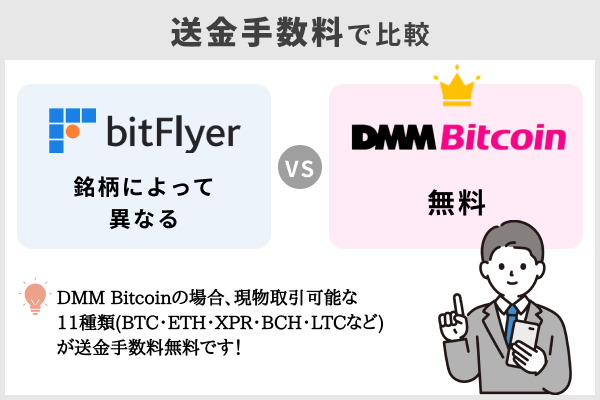 ビットフライヤーとDMM Bitcoinを送金手数料で比較