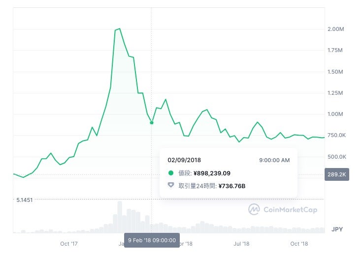 2017年12月前後のビットコインチャート