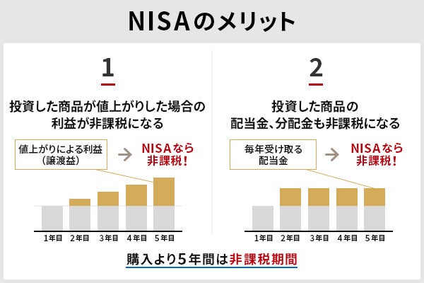 Nisaのデメリットと注意点 5年後に非課税期間が終わるとどうなるのか 株式会社zuu 金融 itでエグゼクティブ層の資産管理と資産アドバイザーのビジネスを支援