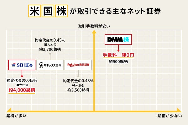 楽天 証券 アメリカ 株