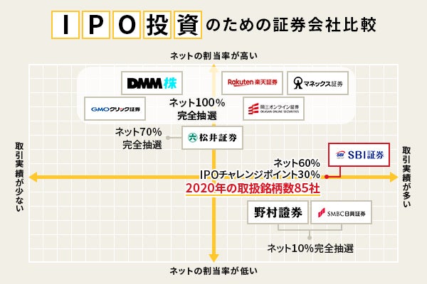 Ipo投資はなぜ人気なのか これから始める人のための Ipo 投資の基本 株式会社zuu 金融 itでエグゼクティブ層の資産管理と資産アドバイザーのビジネスを支援 Ipo投資はなぜ人気なのか これから始める人のための Ipo 投資の基本 株式会社zuu 金融 itでエグゼクティブ層の資産管理と資産アドバイザーのビジネスを支援