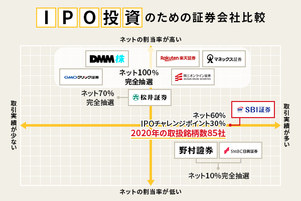 Ipo株なぜ当たらない 当選確率を今すぐ上げられる6つの方法 株式会社zuu 金融 itでエグゼクティブ層の資産管理と資産アドバイザーのビジネスを支援