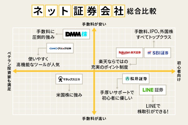【最新】株初心者にもおすすめのネット証券会社ランキング 手数料やツール比較【最新】株初心者にもおすすめのネット証券会社ランキング 手数料やツール比較