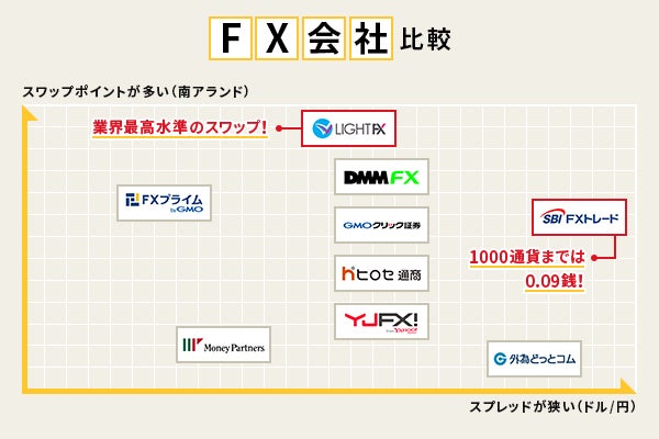 Fx会社のスプレッドを徹底比較 スプレッドの安いおすすめfx会社とは 株式会社 Zuu 金融 ｉｔでエグゼクティブ層の資産管理と資産アドバイザーのビジネスを支援