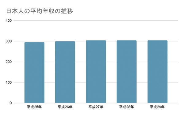 給料の安い仕事はどんなもの 業界や年齢で比較 もし安ければとる対策とは 株式会社zuu 金融 itでエグゼクティブ層の資産管理と資産アドバイザーのビジネスを支援 給料の安い仕事はどんなもの 業界や年齢で比較 もし安ければとる対策とは 株式会社zuu 金融 itでエグゼクティブ層の資産管理と資産アドバイザーのビジネスを支援