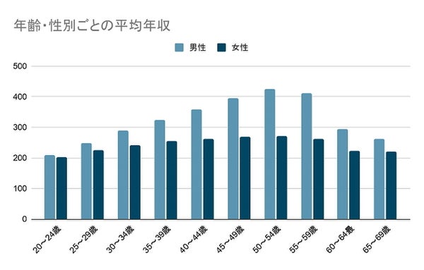 給料の安い仕事はどんなもの 業界や年齢で比較 もし安ければとる対策とは 株式会社zuu 金融 itでエグゼクティブ層の資産管理と資産アドバイザーのビジネスを支援 給料の安い仕事はどんなもの 業界や年齢で比較 もし安ければとる対策とは 株式会社zuu 金融 itでエグゼクティブ層の資産管理と資産アドバイザーのビジネスを支援